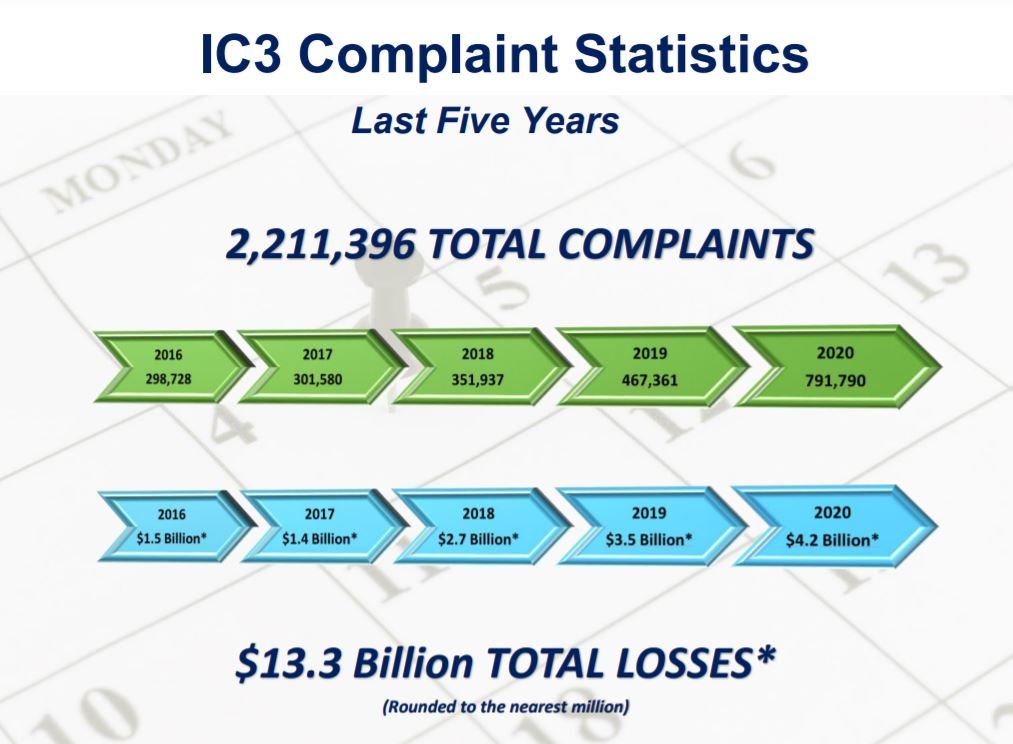 Image includes yearly and aggregate data for complaints and losses over the years 2016 to 2020. Over that time, IC3 received a total of 2,211,396 complaints, reporting a loss of $13.3 billion.
