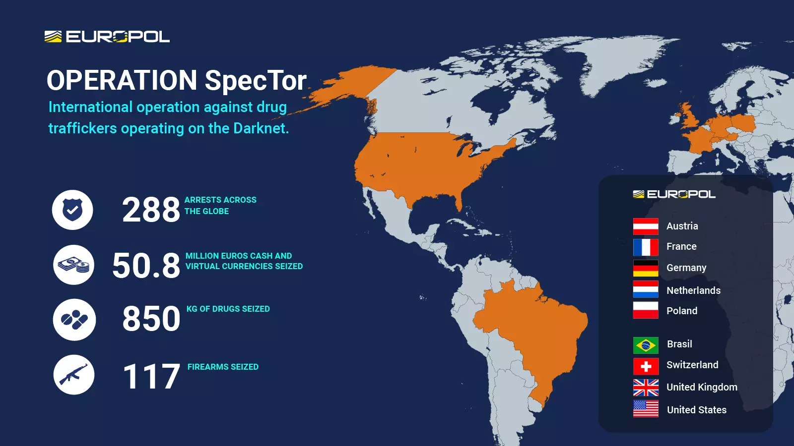 Operation SpecTor resulted in 288 arrests globally, 50.8 million euros and cryptocurrency seized, 850 kg of drugs seized , and 117 firearms seized.