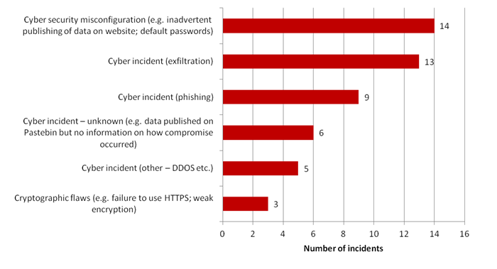 cyber-incidents-by-type