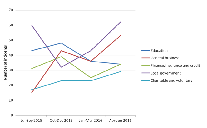 data-security-incidents-by-sector-over-time