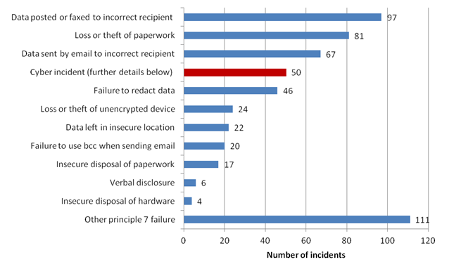 data-security-incidents-by-type