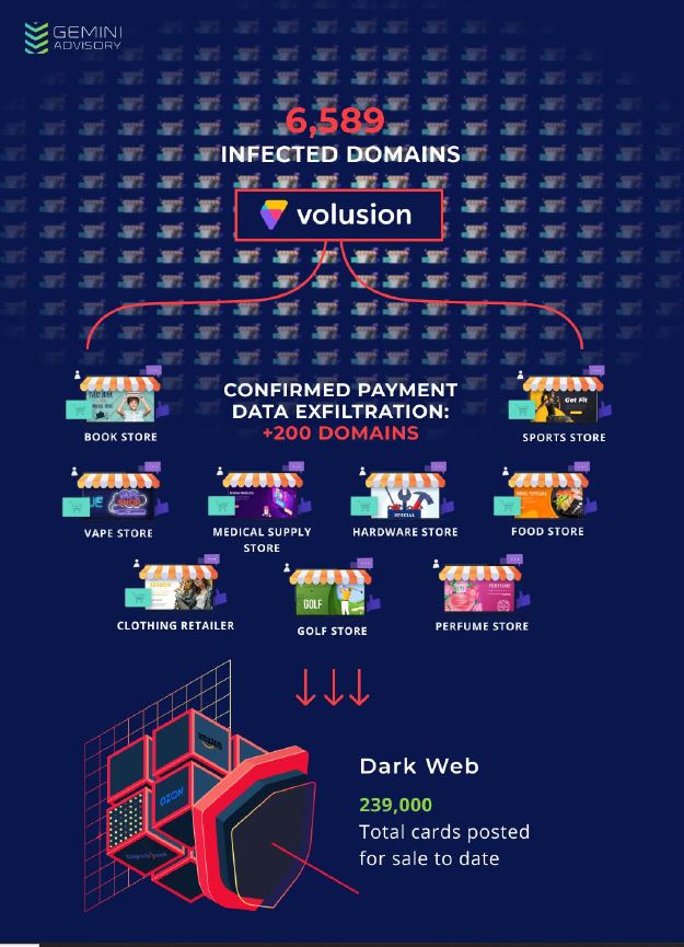 Payment card data from hundreds of businesses were found for sale on the dark web.